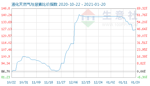 1月20日液化天然氣與尿素比價(jià)指數(shù)圖