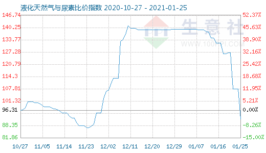 1月25日液化天然氣與尿素比價(jià)指數(shù)圖