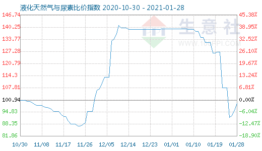 1月28日液化天然氣與尿素比價指數圖