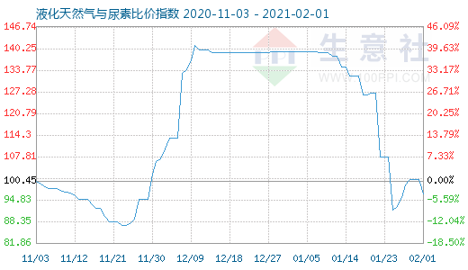 2月1日液化天然氣與尿素比價(jià)指數(shù)圖