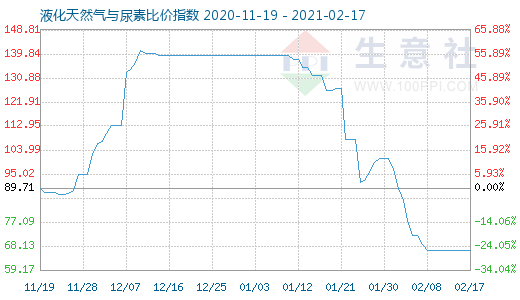2月17日液化天然氣與尿素比價(jià)指數(shù)圖
