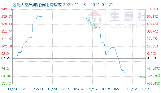 2月21日液化天然氣與尿素比價指數(shù)圖