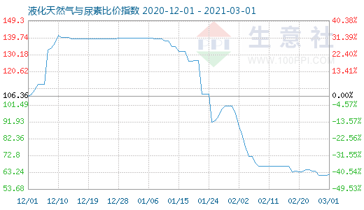 3月1日液化天然氣與尿素比價指數(shù)圖