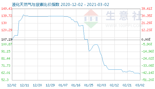 3月2日液化天然氣與尿素比價指數(shù)圖
