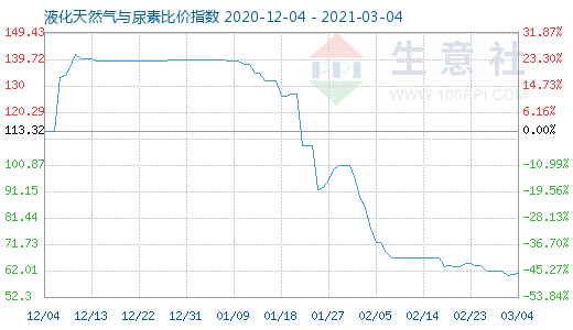 3月4日液化天然氣與尿素比價指數圖