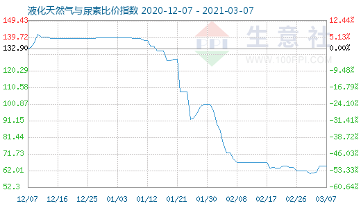 3月7日液化天然氣與尿素比價指數圖