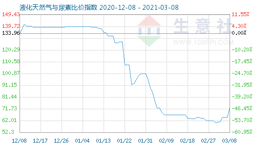 3月8日液化天然氣與尿素比價指數(shù)圖