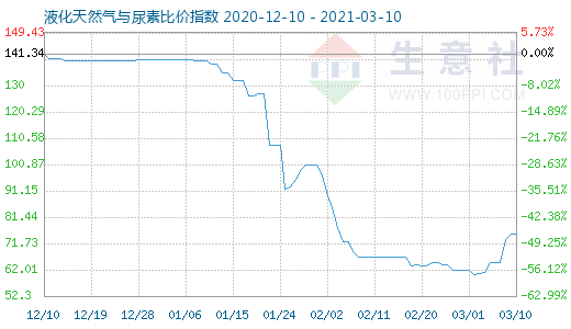 3月10日液化天然氣與尿素比價指數(shù)圖
