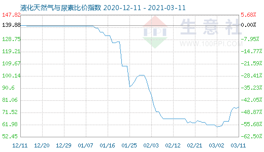 3月11日液化天然氣與尿素比價(jià)指數(shù)圖