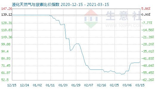 3月15日液化天然氣與尿素比價(jià)指數(shù)圖