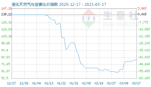 3月17日液化天然氣與尿素比價指數圖