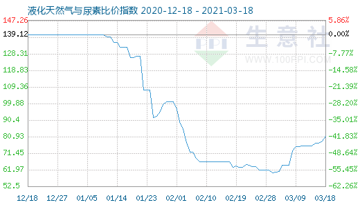 3月18日液化天然氣與尿素比價指數(shù)圖