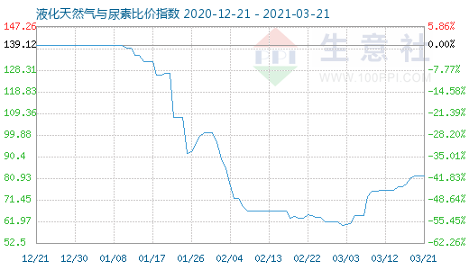 3月21日液化天然氣與尿素比價(jià)指數(shù)圖