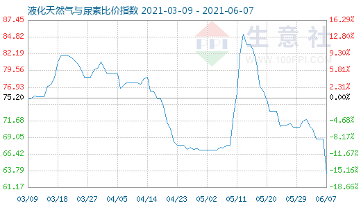 6月7日液化天然氣與尿素比價指數圖