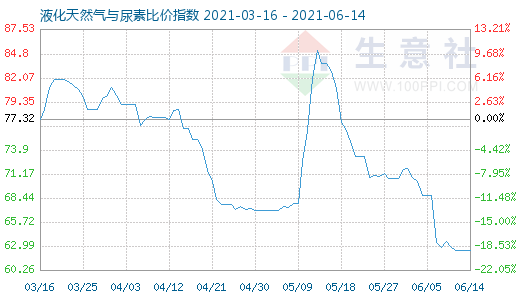 6月14日液化天然氣與尿素比價指數圖