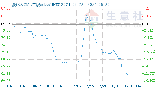 6月20日液化天然氣與尿素比價(jià)指數(shù)圖