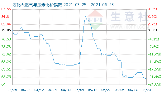 6月23日液化天然氣與尿素比價指數圖