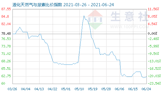 6月24日液化天然氣與尿素比價(jià)指數(shù)圖