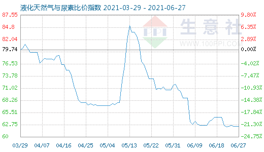6月27日液化天然氣與尿素比價指數(shù)圖