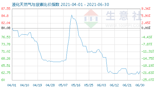 6月30日液化天然氣與尿素比價指數(shù)圖
