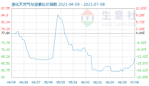 7月8日液化天然氣與尿素比價指數圖