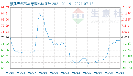 7月18日液化天然氣與尿素比價(jià)指數(shù)圖