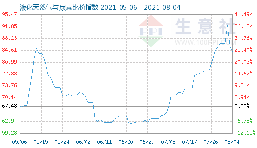 8月4日液化天然氣與尿素比價指數(shù)圖