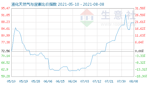 8月8日液化天然氣與尿素比價指數圖