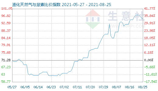 8月25日液化天然氣與尿素比價指數(shù)圖