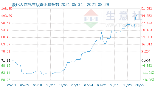 8月29日液化天然氣與尿素比價指數圖