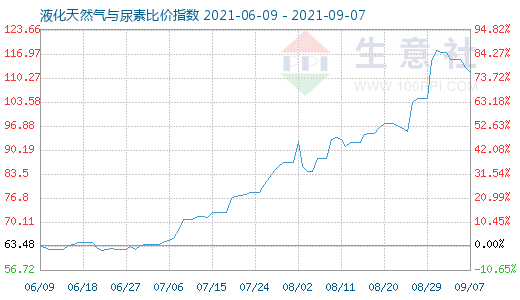 9月7日液化天然氣與尿素比價指數圖