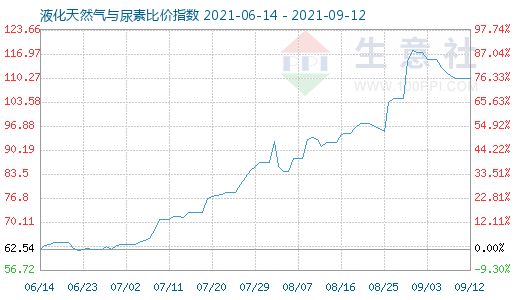 9月12日液化天然氣與尿素比價指數圖