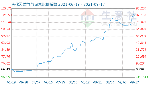 9月17日液化天然氣與尿素比價指數(shù)圖