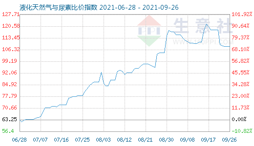 9月26日液化天然氣與尿素比價指數圖