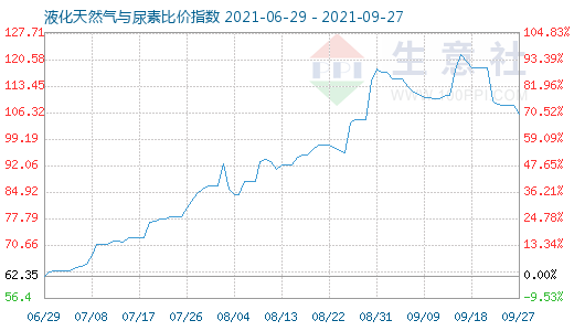 9月27日液化天然氣與尿素比價指數圖