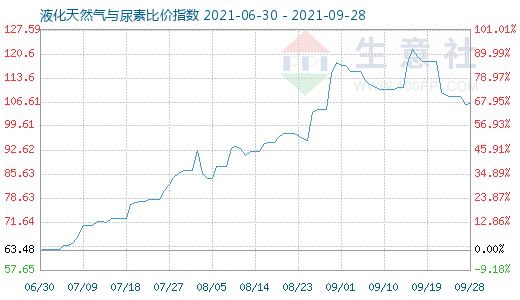 9月28日液化天然氣與尿素比價指數圖