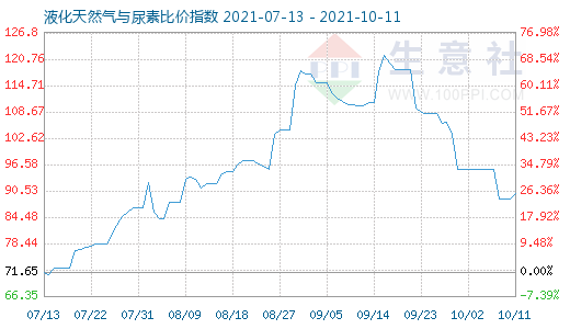 10月11日液化天然氣與尿素比價指數圖