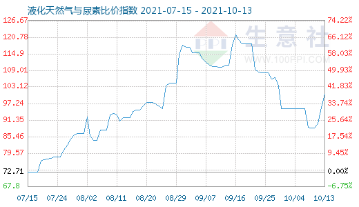 10月13日液化天然氣與尿素比價指數圖