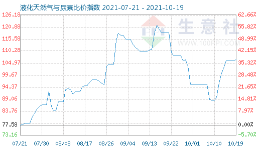 10月19日液化天然氣與尿素比價指數(shù)圖
