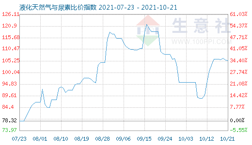 10月21日液化天然氣與尿素比價指數(shù)圖