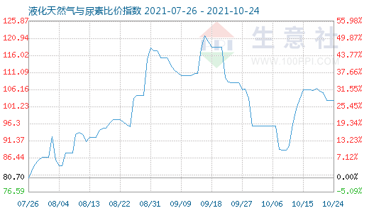 10月24日液化天然氣與尿素比價(jià)指數(shù)圖