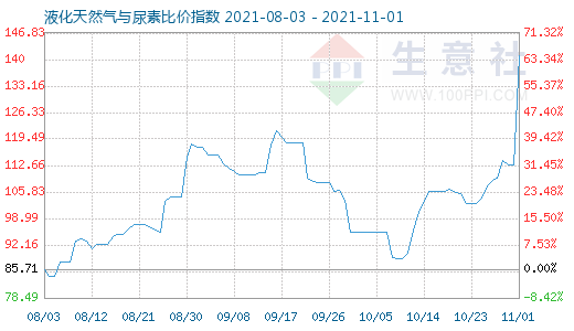 11月1日液化天然氣與尿素比價指數圖