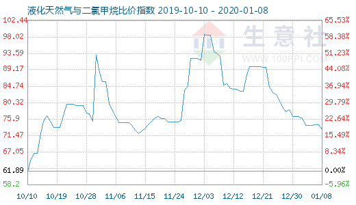 1月8日液化天然氣與二氯甲烷比價(jià)指數(shù)圖
