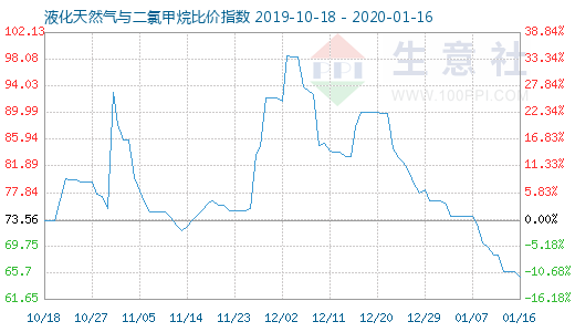 1月16日液化天然氣與二氯甲烷比價指數圖