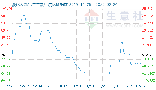 2月24日液化天然氣與二氯甲烷比價指數圖