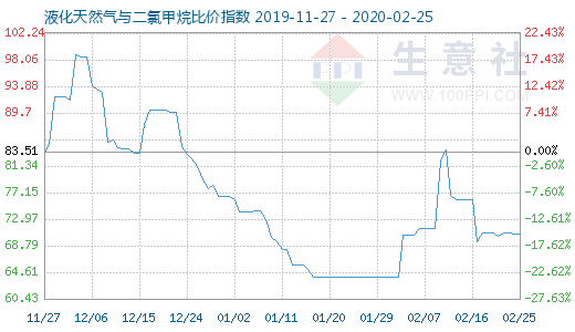 2月25日液化天然氣與二氯甲烷比價指數圖