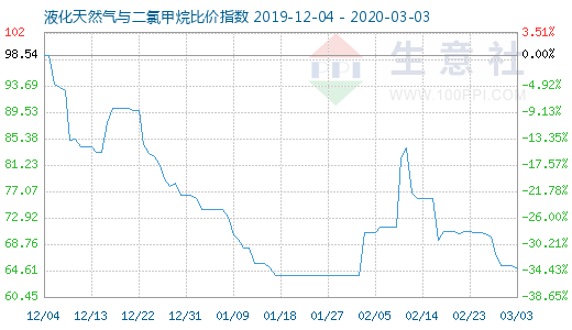 3月3日液化天然氣與二氯甲烷比價指數(shù)圖