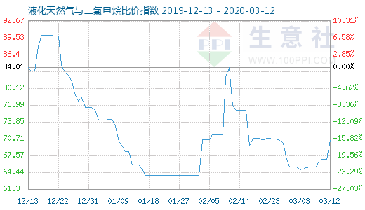 3月12日液化天然氣與二氯甲烷比價(jià)指數(shù)圖
