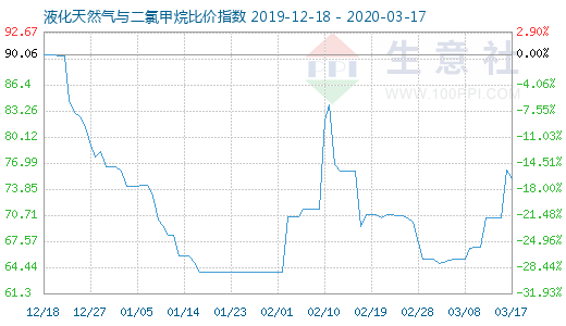 3月17日液化天然氣與二氯甲烷比價指數圖
