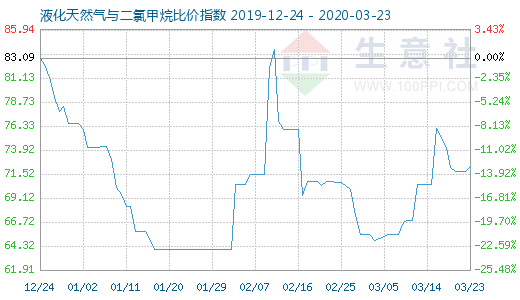 3月23日液化天然氣與二氯甲烷比價指數圖
